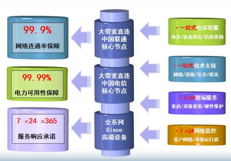 阆中机房网络